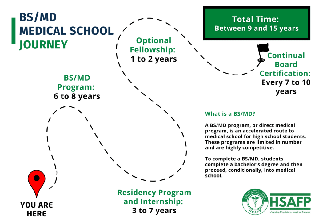 BS/MD Program:
6 to 8 years
Residency Program and Internship:
3 to 7 years
Optional Fellowship:
1 to 2 years
Continual Board Certification:
Every 7 to 10 years
Total Time: 9 and 15 years
What is a BS/MD?
A BS/MD program, or direct medical program, is an accelerated route to medical school for high school students. These programs are limited in number and are highly competitive.
To complete a BS/MD, students complete a bachelor’s degree and then proceed, conditionally, into medical school.