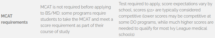 MCAT requirements
MCAT is not required before applying to BS/MD; some programs require students to take the MCAT and meet a score requirement as part of their course of study
Test required to apply, score expectations vary by school, scores 511+ are typically considered competitive (lower scores may be competitive at some DO programs, while much higher scores are needed to qualify for most Ivy League medical schools)